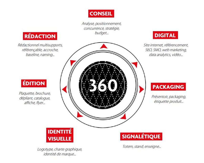 360°, que veut donc dire cette orientation pour une agence ? 